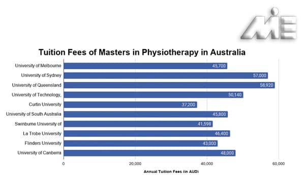 نمودار مقایسه هزینه تحصیل دانشگاه های فیزیوتراپی استرالیا